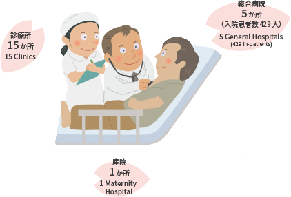 診療所15か所、産院1か所、総合病院5か所（入院患者数429人）。15 Clinics, 1 Maternity Hospital, 5 General Hospitals.